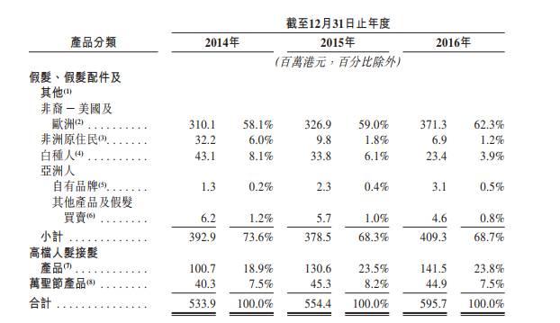 他比李嘉诚还年长，91岁的他在美国销售假发收入破10亿美元，被称假发大王，并带来香港第一只“假发股”，