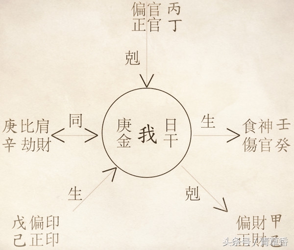 十神正面和负面性格怎么区分,十神当中哪个代表我的性格