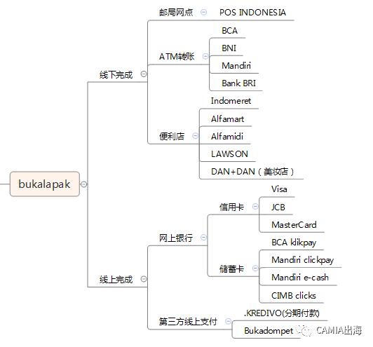 印尼网购用什么软件,印尼网购什么时候便宜