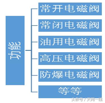 比例电磁阀常见故障分析,电磁阀行业前景