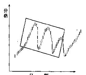 期货分析图基础知识,期货各种形态图解