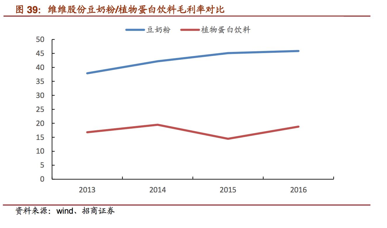 维维精品豆奶,维维豆奶报告