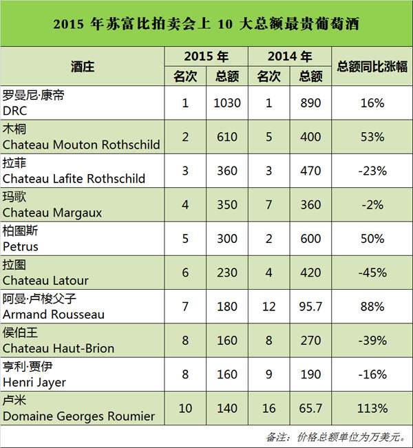 2023年苏富比春拍最贵的十件瓷器,苏富比最新葡萄酒