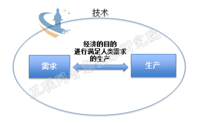 拉动经济增长需求侧三驾马车,消费和出口三驾马车拉动需求