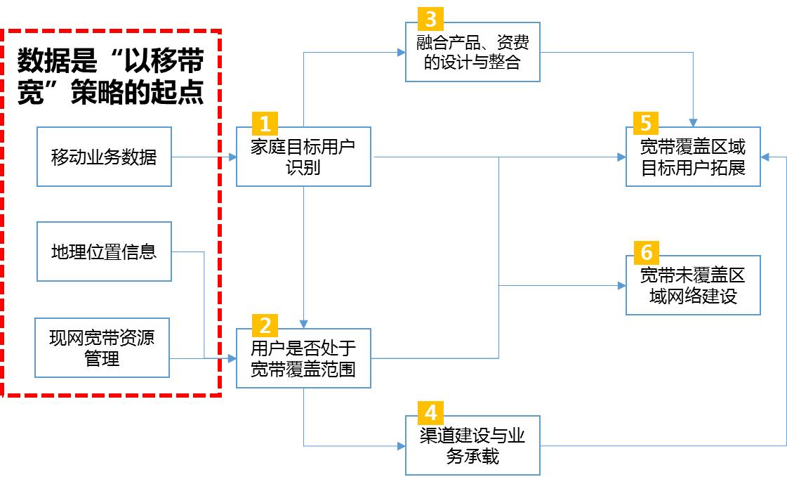 中国移动宽带融合,中国移动家庭融合套餐智能组网