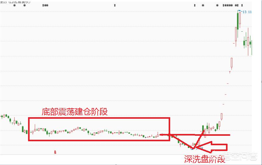 满仓被套怎么解决,洗盘被套怎么处理
