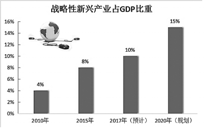 中国高技术制造与战略性新兴产业,我国战略性新兴支柱产业高端化