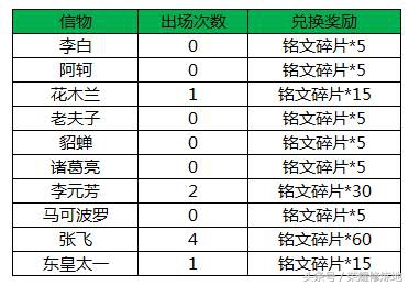 王者荣耀不知火舞信物 (不知火舞信物)