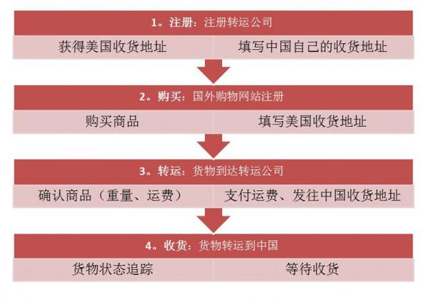 怎样海淘需要注意哪些问题,代购水很深