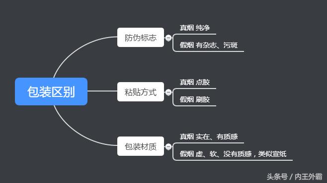 怎么一眼分辨假烟,在表面上怎样辨别假烟
