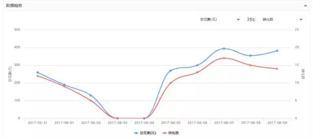 cpa广告转化低,抖音广告联盟cpa技巧