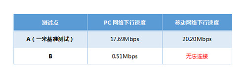电商路由器推荐,5款便携式无线路由器推荐