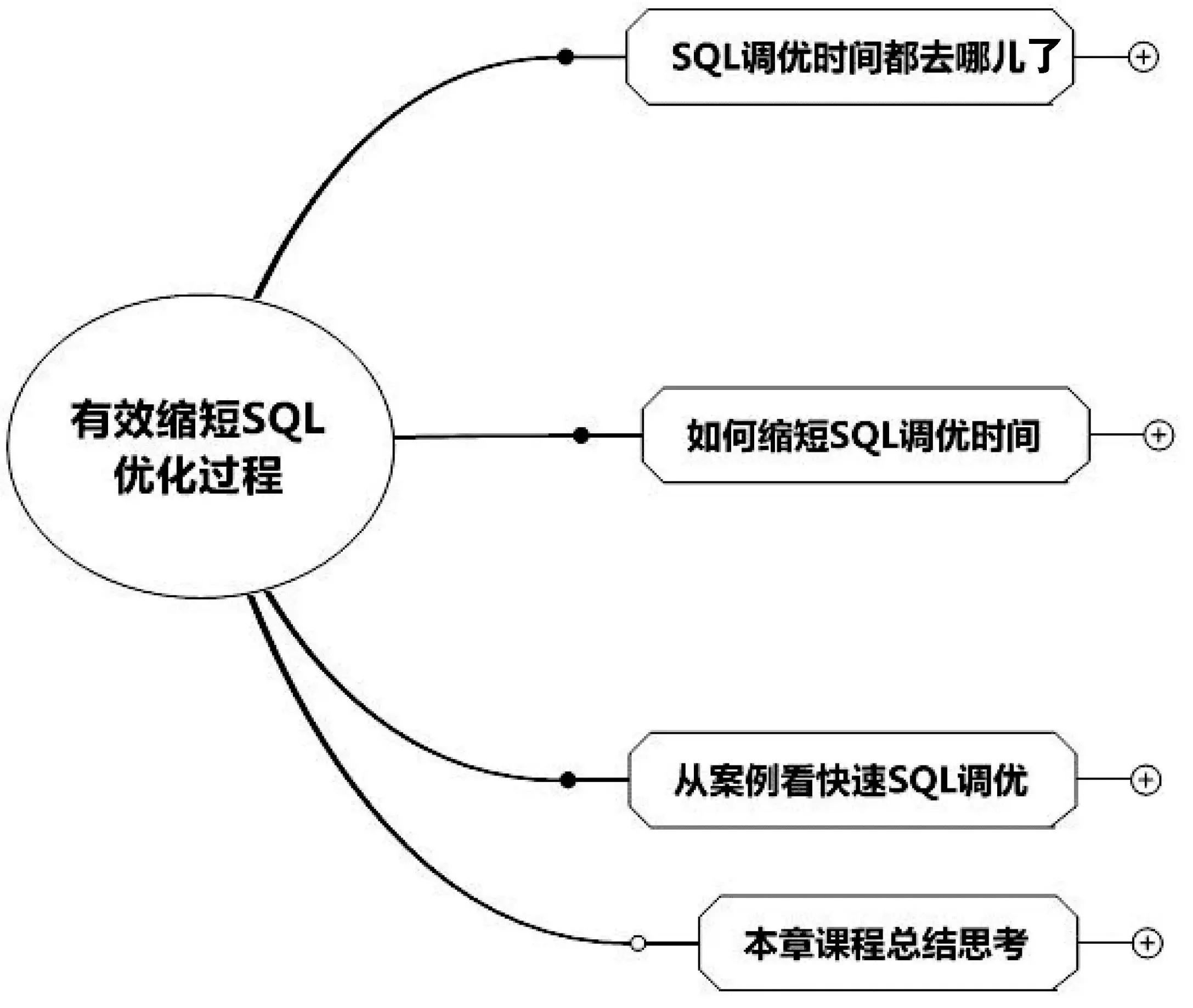最佳实践如何分析及优化慢sql,15个常用的sql优化技巧