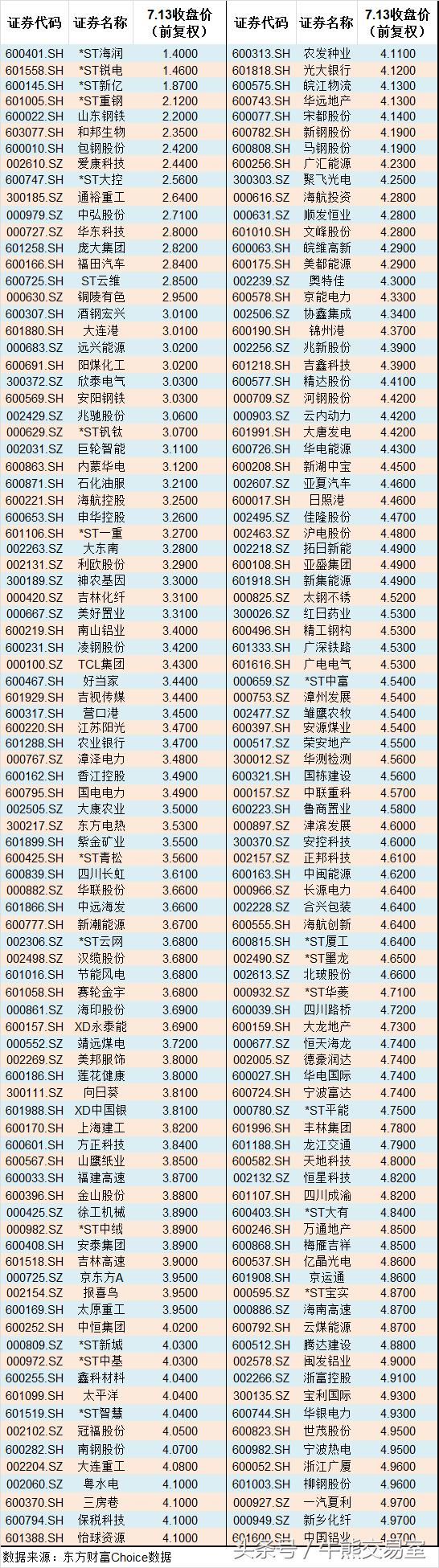5元左右最好的低价股,5元以下可能要涨的6只股