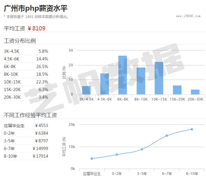 说好的码农呢？PHP程序员工资怎么这么高？大数据看北京上海杭州广州深圳PHP程序员工资