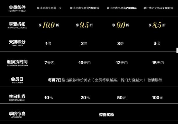 淘宝天猫店铺会员关系管理如何设置的会员体系