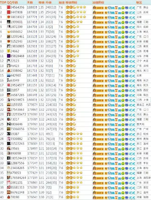 qq等级年龄在哪看,qq续火后天数还在吗