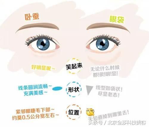 祛眼袋提眉卧蚕费用是多少钱,祛眼袋手术怎么才能不去掉卧蚕