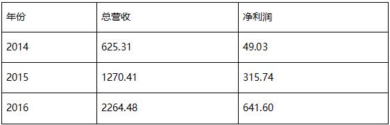 融创并购万达带来的收益,融创并购乐视