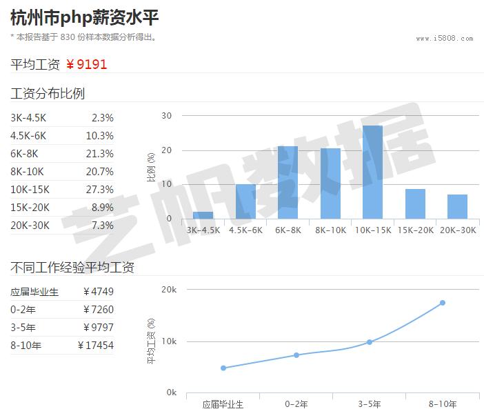 说好的码农呢？PHP程序员工资怎么这么高？大数据看北京上海杭州广州深圳PHP程序员工资