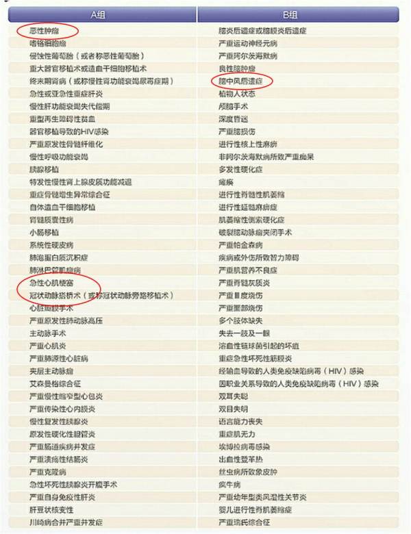 不注意这些细节，买重大疾病保险有时和没买一样