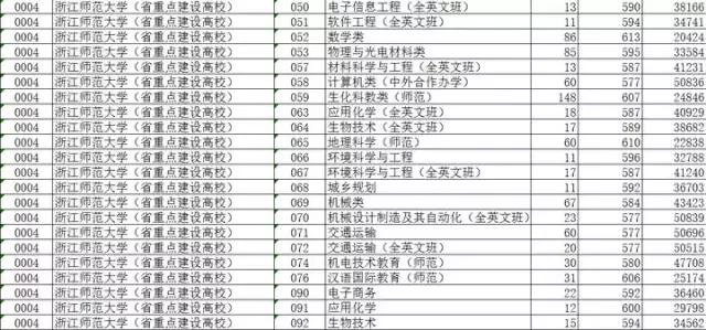 2019浙江各高校专业投档分数,浙江平行志愿是按专业分数投档吗