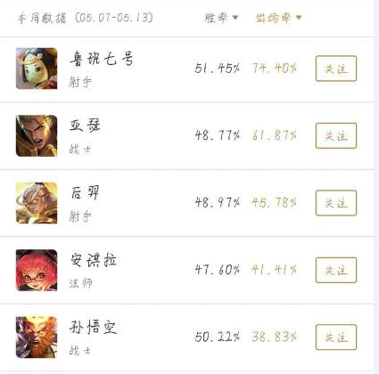 2015adc出场率,王者荣耀出场率高的ad