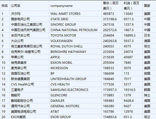 2018世界500强企业中国有几个,世界500强企业排行前100名中国企业
