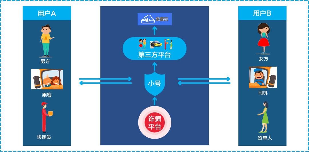 图解“米糠小号”是如何进行号码隐私保护？