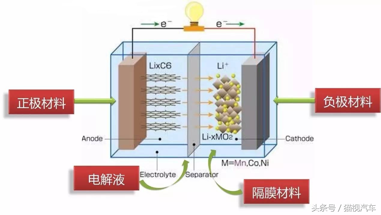 特斯拉为什么用三元锂电池,特斯拉三元锂电池最大区别