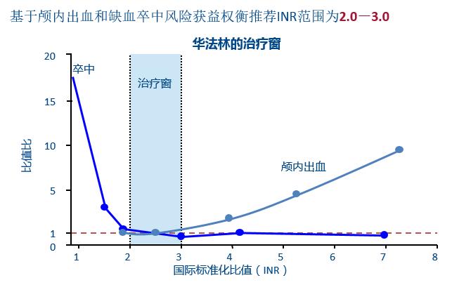 冠心病合并房颤的抗凝治疗,房颤射频消融术后抗凝治疗多久