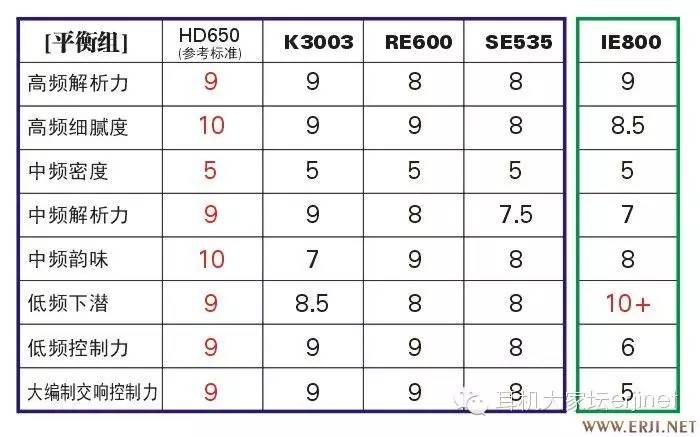 热门耳塞3+10：K3003，UE18，IE800，SM64，CKW1000ANV，CK100PRO，CK100等
