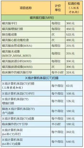 医用设备清单及价格表,医用大型设备更新政策