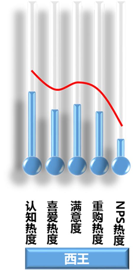 2017年度食用油满意度调查,食用油行业的分析