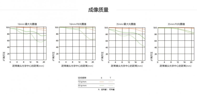 索尼fe35f2.0定焦镜头评测,索尼16-35全画幅广角