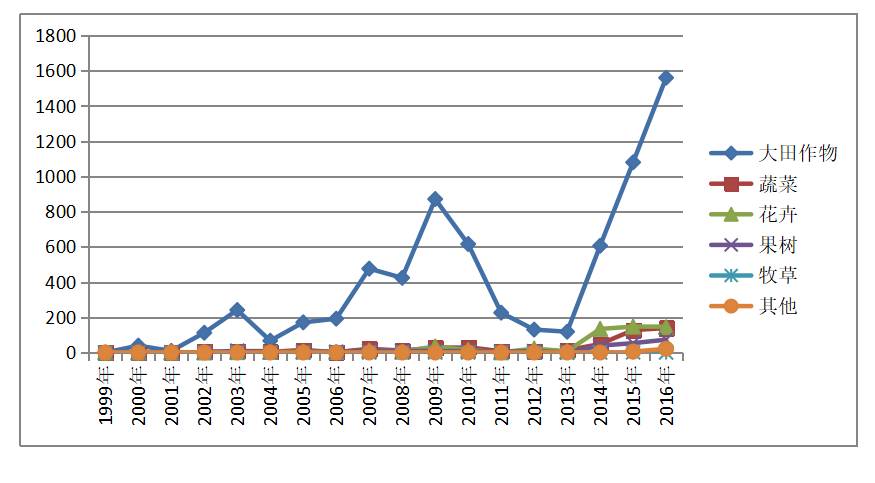 最新农作物新品种,农业部最新发布水稻新品种