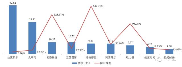 上半年，女装上市企业谁是NO1？