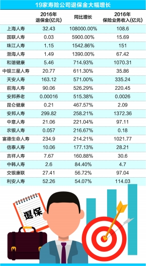 寿险退保率,寿险保费为什么上涨