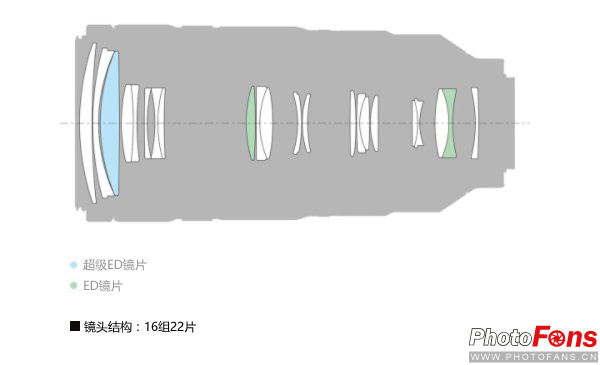 索尼g大师16-35镜头怎么样,索尼sel100400gm