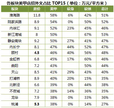 大数据｜有种消费，周康直追淮海路