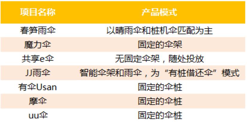 史上最全知名共享雨伞品牌评测，是小生意，还是大风口？