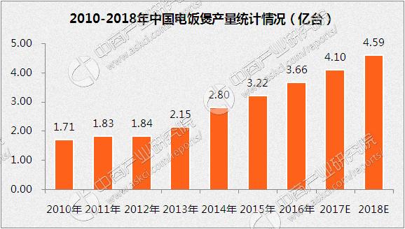 电饭煲国外竞争企业有哪些,电饭煲行业现状与前景