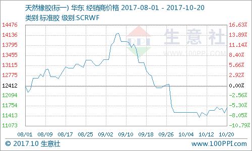 天然橡胶价格走低的原因,天然橡胶价格太低胶农该何去何从