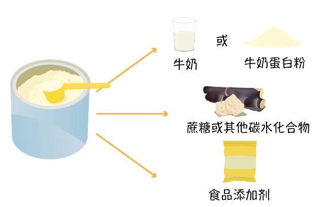 成人奶粉怎么挑选合适的,成人奶粉配料是哪些才是最好的