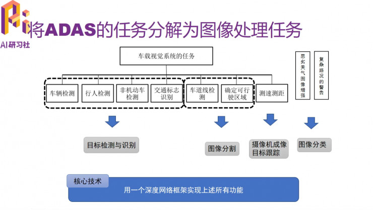 多任务深度学习框架在ADAS中的应用|分享总结