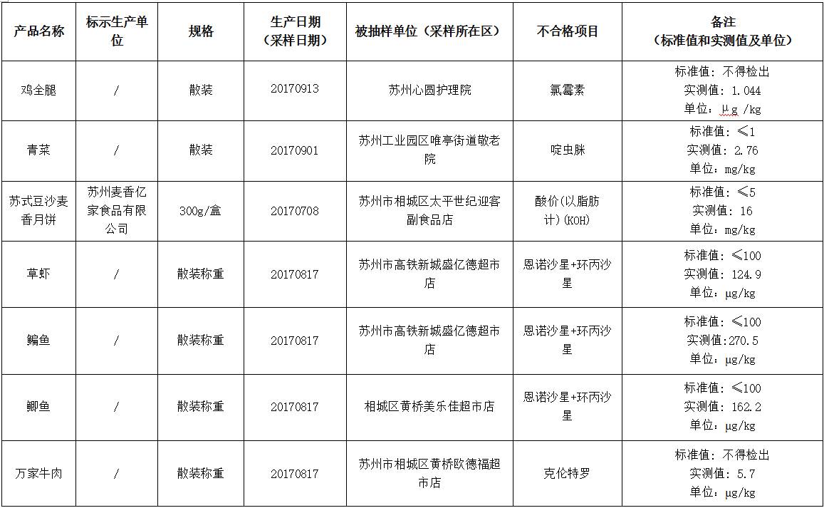 苏州市级食品安全抽检公告,苏州检测不合格食品