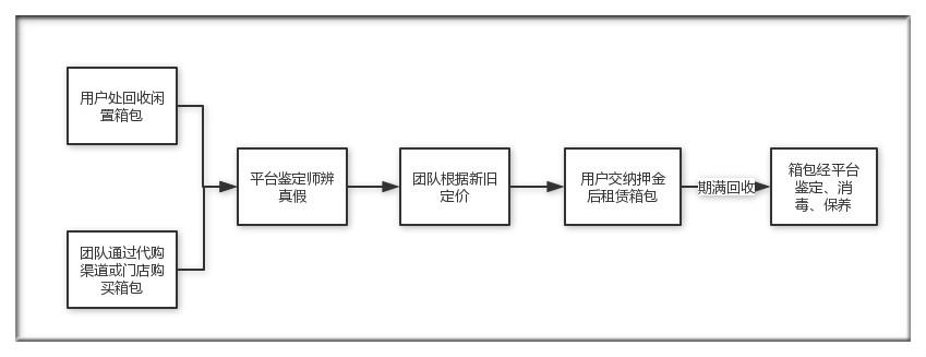 热点|奢侈品二手电商“真的”并购“抖包包”增加共享租赁业务板块