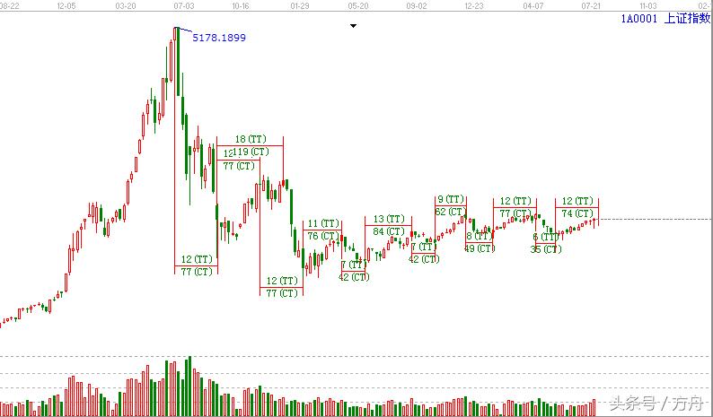 江恩理论的精髓图解,如何利用江恩理论预测大盘