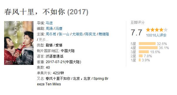 《春风十里不如你》豆瓣评分一路下跌，剧情和节奏遭吐槽，周冬雨、张一山演技受好评
