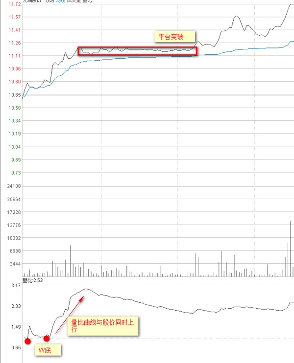 散户都应掌握的量比曲线战法，堪称经典，练到极致就是绝活